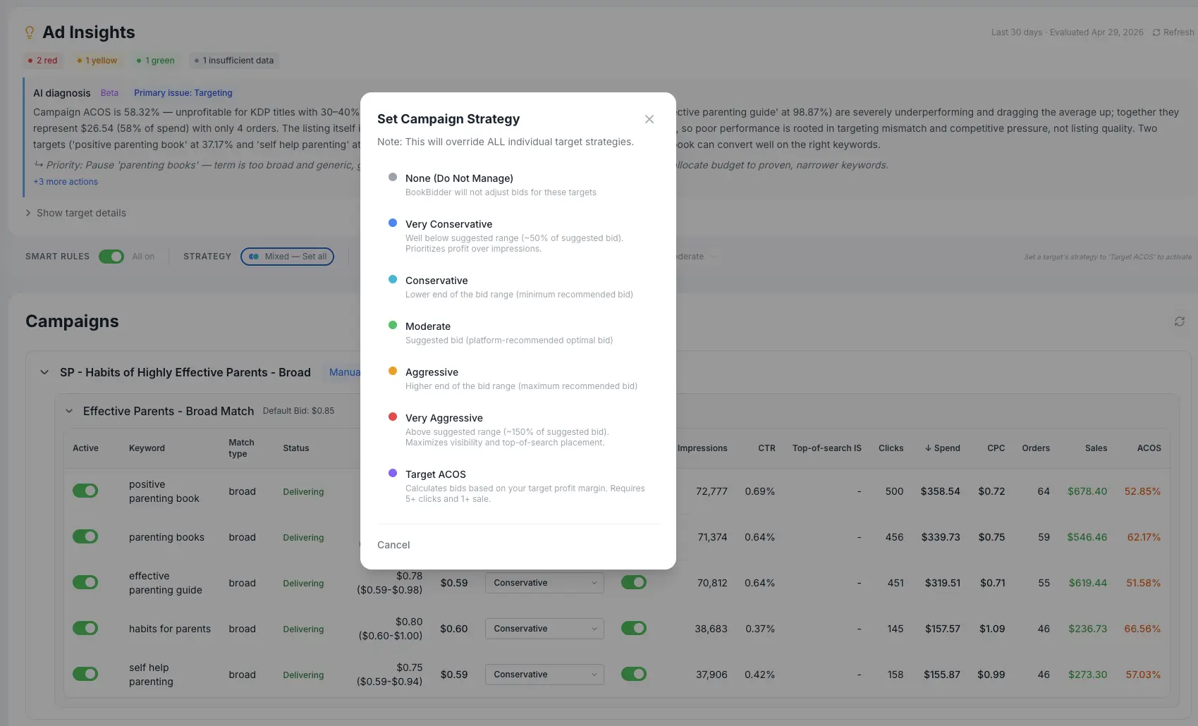 Campaign dashboard with ACoS, spend, impressions, clicks, and orders columns